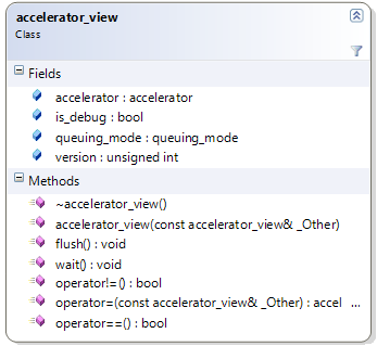 concurrency::accelerator_view